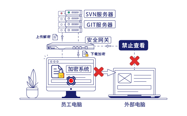 IP-guard文(wén)档加密和安(ān)全网关保护企业核心数据