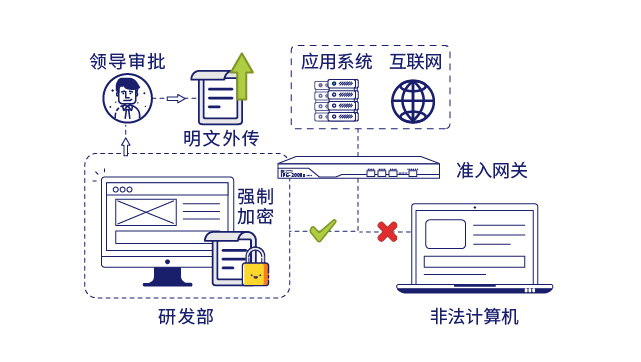 IP-guard文(wén)档加密保护数据安(ān)全